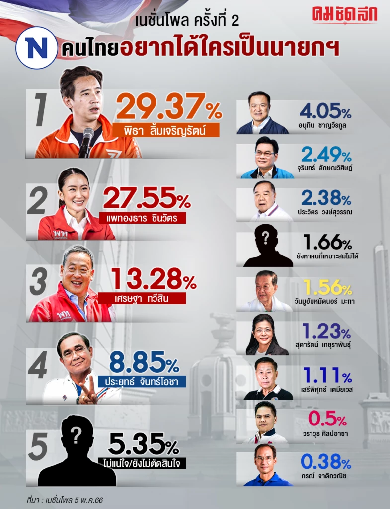 ผลสำรวจเนชั่นโพล ครั้งที่2