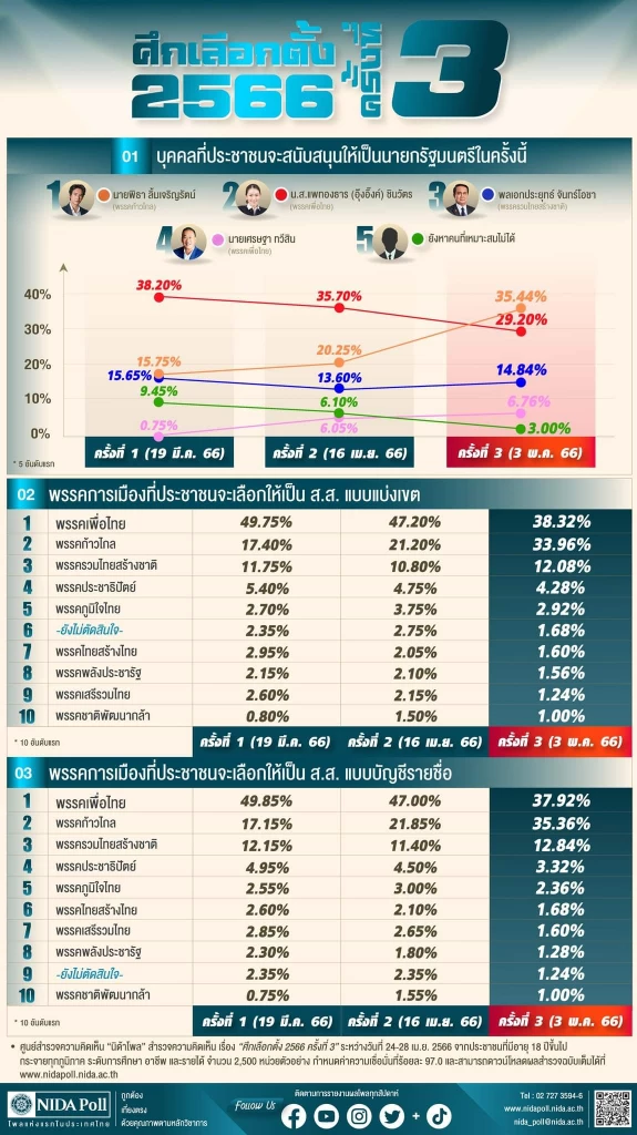 ผลสำรวจเลือกตั้งที่  3  นิด้าโพล 