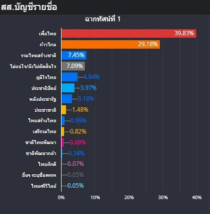 เปิดผลเนชั่นโพล รอบ 2 'พิธา' แซง 'อุ๊งอิ๊ง' เพื่อไทยผงาด สส.เขต+ปาร์ตี้ลิสต์