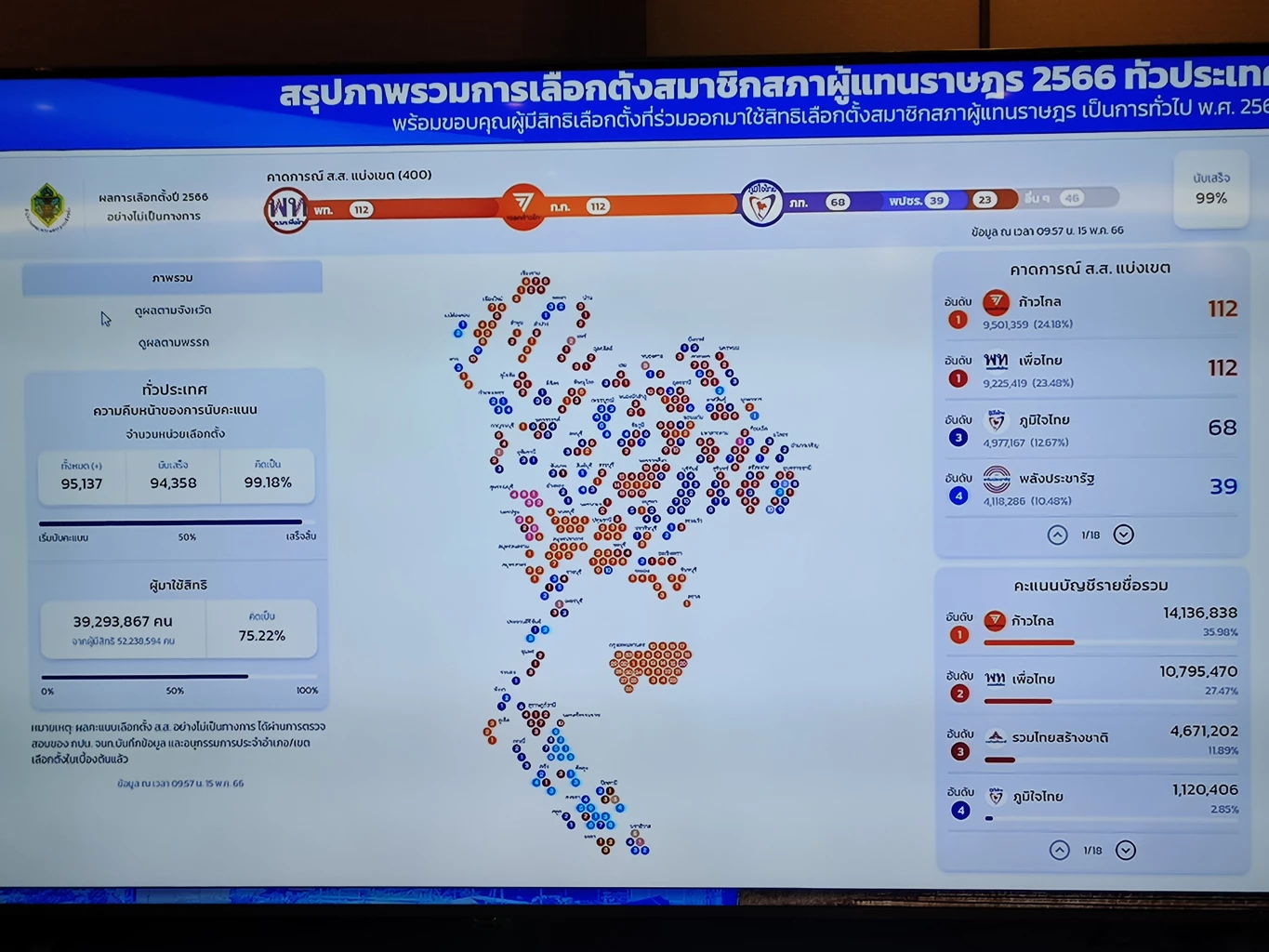 ผลคะแนนอบ่างไม่เป็นทางการ