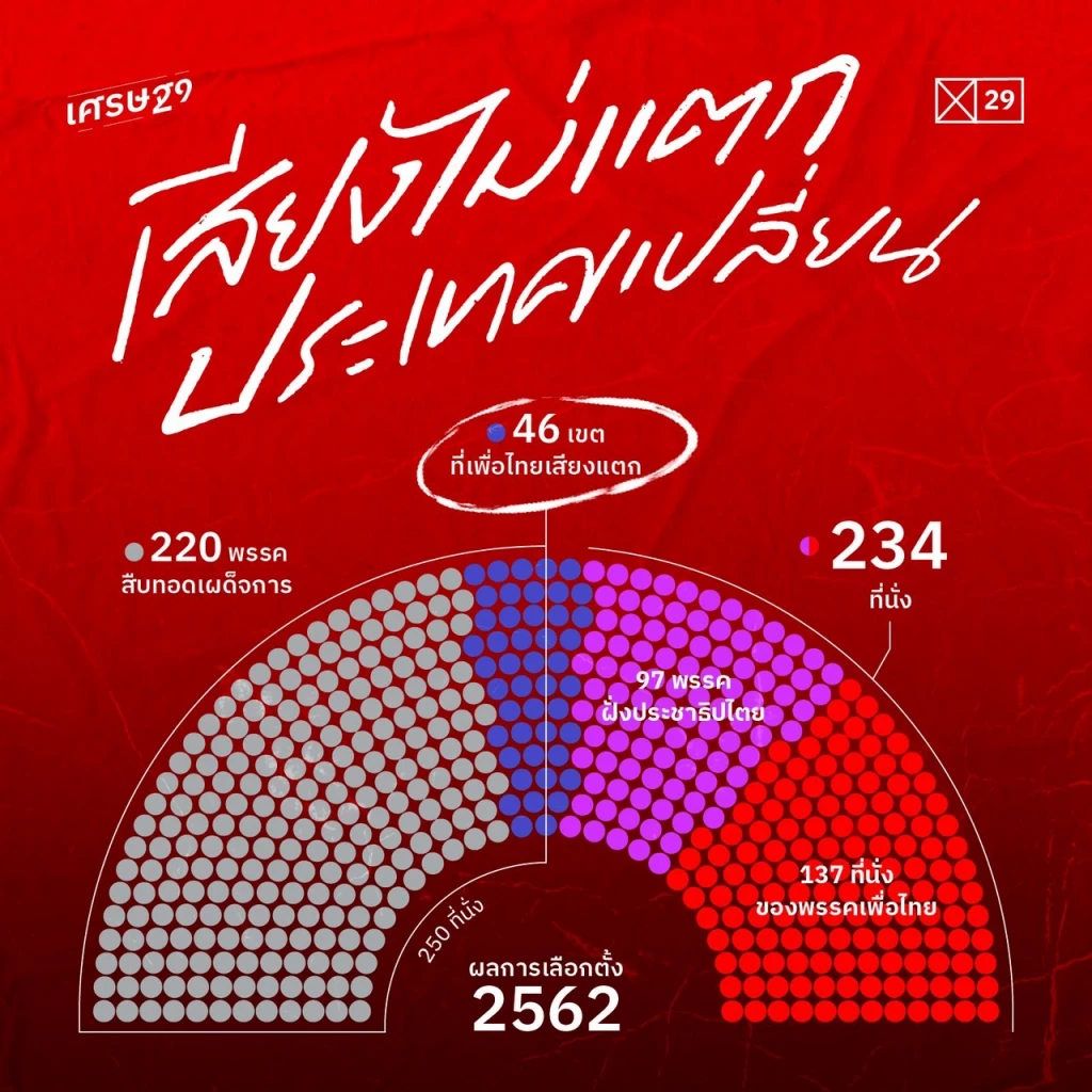 ผังผลการเลือกตั้งปี 62  
