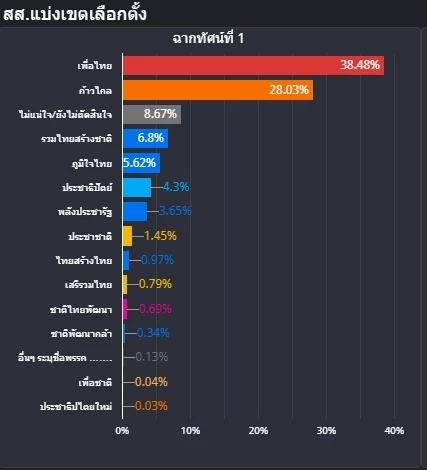 เปิดผลเนชั่นโพล รอบ 2 'พิธา' แซง 'อุ๊งอิ๊ง' เพื่อไทยผงาด สส.เขต+ปาร์ตี้ลิสต์