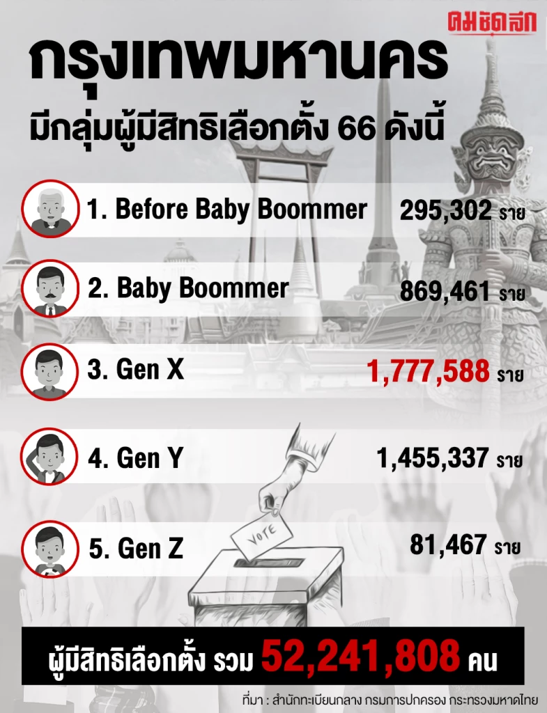 มหาดไทยเปิดตัวเลขกรุงเทพมหานคร มีกลุ่มผู้มีสิทธิเลือกตั้ง