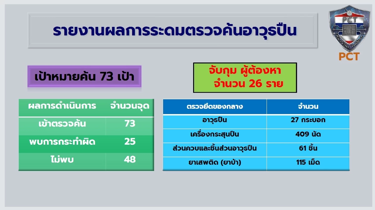 ส่องแฟ้มคดี 'รวบก่อนเลือกตั้ง' ทลายเครือข่ายค้าอาวุธปืน 73 เป้าหมาย