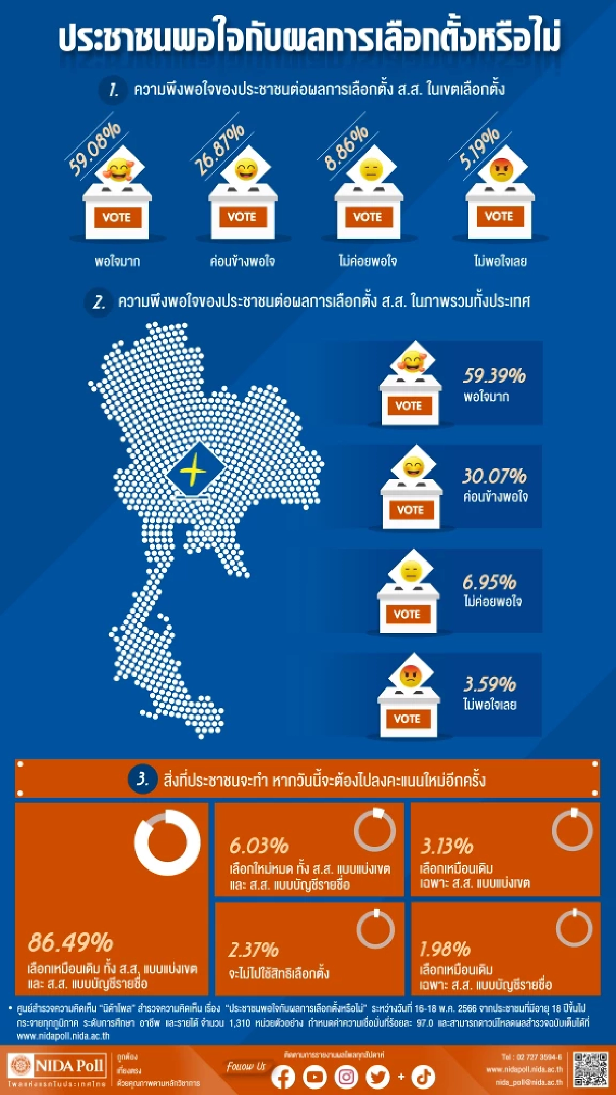 ผลสำรวจความพึงพอใจ