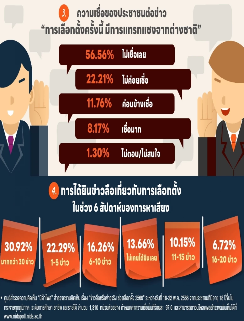 กราฟฟิคประกอบจากนิด้าโพล