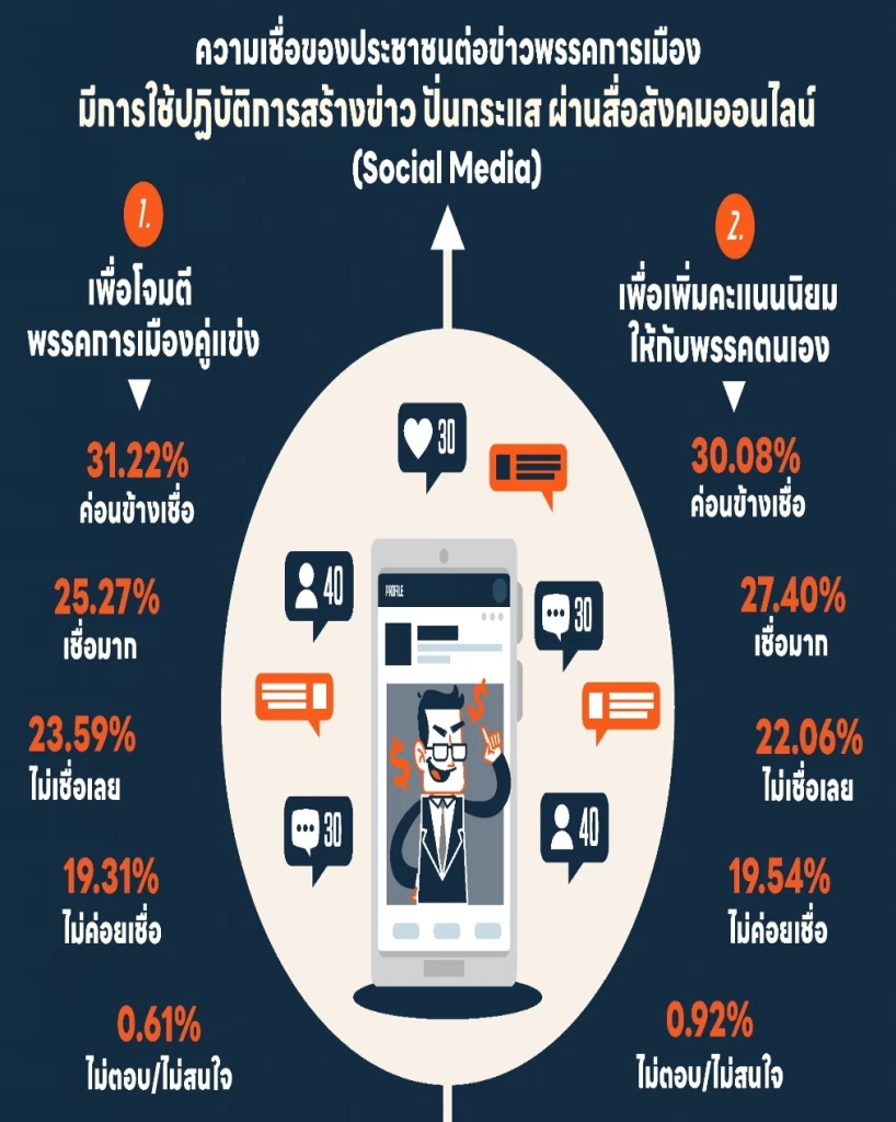 กราฟฟิคประกอบจากนิด้าโพล