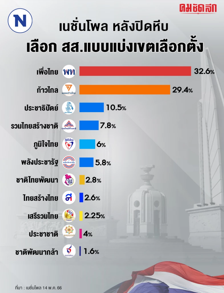 ผลเนชั่นโพล หลังปิดหีบ 'เพื่อไทย-ก้าวไกล-ประชาธิปัตย์-รทสช.' ติด Top 4