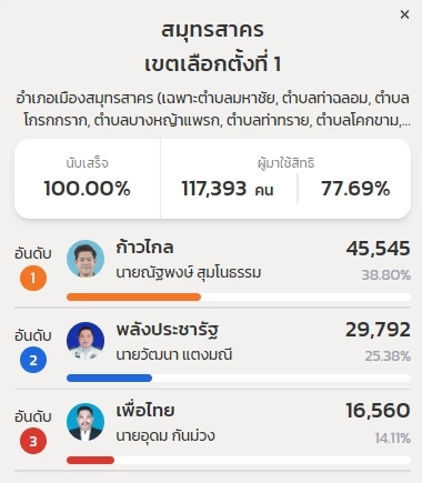 ผลการนับคะแนนไม่เป็นทางการจังหวัดสมัครสาคร