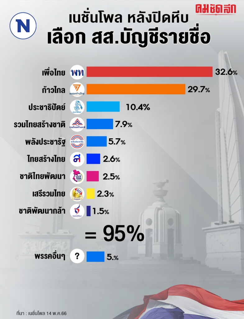 ผลเนชั่นโพล หลังปิดหีบ 'เพื่อไทย-ก้าวไกล-ประชาธิปัตย์-รทสช.' ติด Top 4