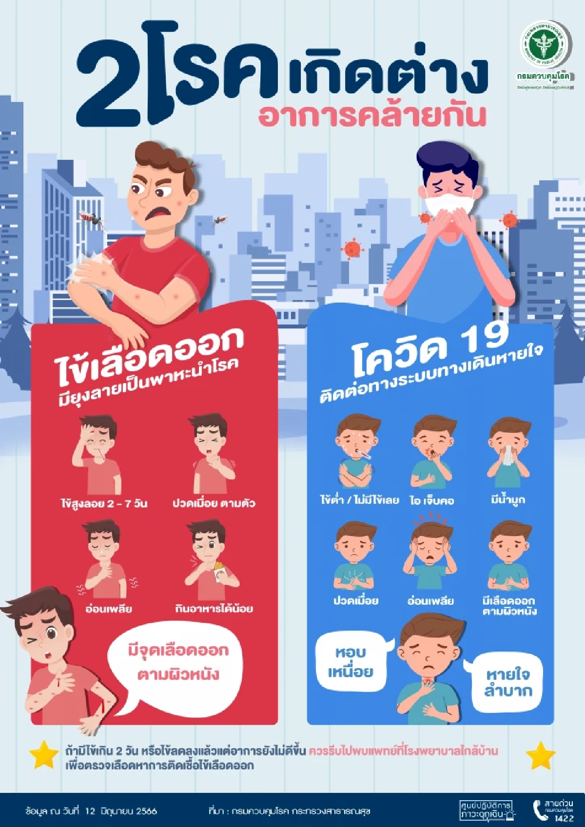 เทียบอาการ ไข้อเลือดออก กับ โควิด19