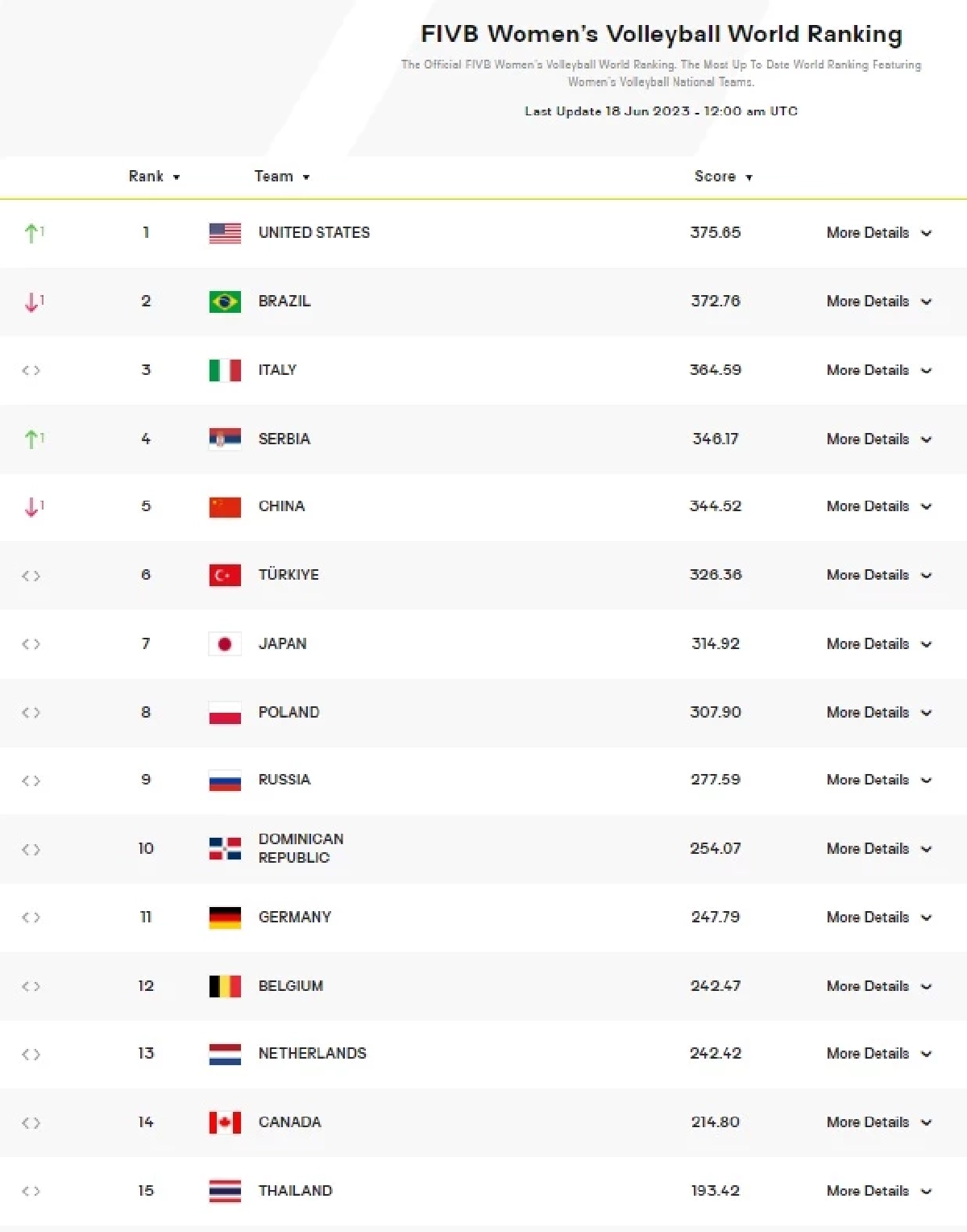 อัปเดตล่าสุด อันดับโลก 'วอลเลย์บอลหญิง' ก่อนลุย สัปดาห์ 3 ศึก VNL 2023