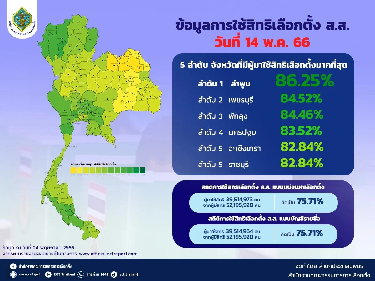 เช็กที่นี่ 'กกต.' เปิด 5 อันดับ คนไทยมาใช้สิทธิ ‘เลือกตั้ง66’ มากที่สุด