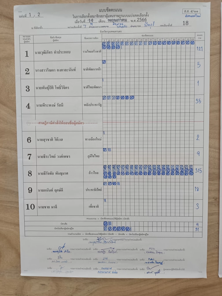 ผลการนับคะแนนใหม่หน่วยเลือกตั้งที่ 7 มีนบุรี ก้าวไกลยังยืนหนึ่ง 315 คะแนน