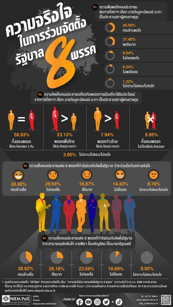 ผลสำรวจนิด้าโพล เรื่องความจริงใจ ร่วมจัดตั้งรัฐบาล 8 พรรค