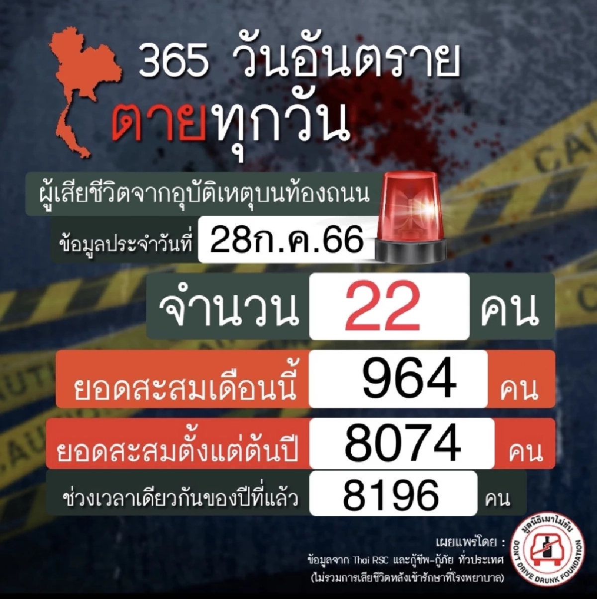 หยุดยาววันแรก มีผู้เสียชีวิตจากอุบัติเหตุ 22 ศพ