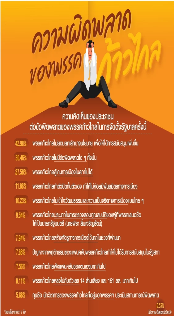 ผลสำรวจความผิดพลาดจัดตั้งรัฐบาลพรรคก้าวไกล