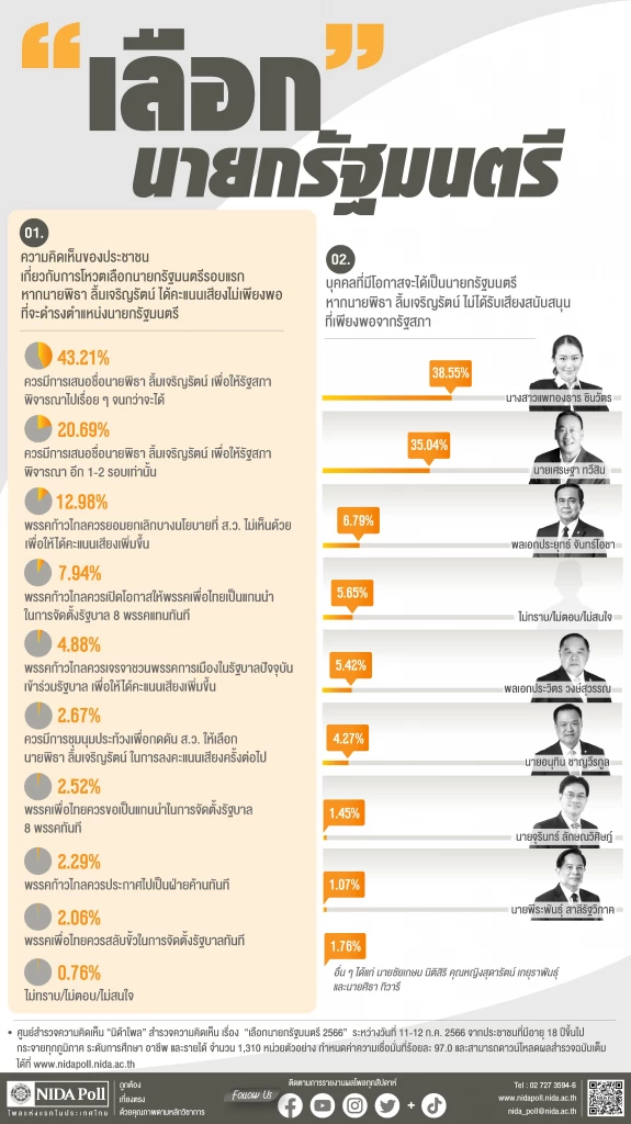 'นิด้าโพล' 43.21% หนุน เสนอ 'พิธา' ไปเรื่อยๆ จนกว่าจะได้เป็น 'นายกรัฐมนตรี'