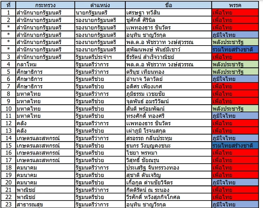 เปิดโผครม. 'เพื่อไทย' ยึด 19  ที่นั่ง  พลังประชารัฐ  พัชรวาท  ควบรองนายกฯ- กลาโหม