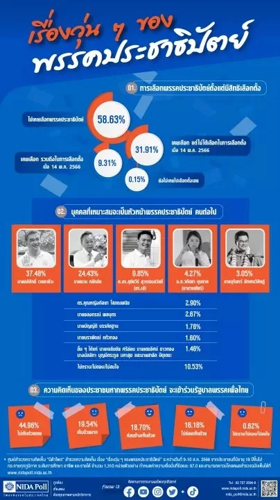 นิดาโพลเผย อภิสิทธิ์ เหมาะนั่น หน.ปชป. แต่ไม่เห็นด้วยร่วมรัฐบาลเพื่อไทย 13 ส.ค. 2566 