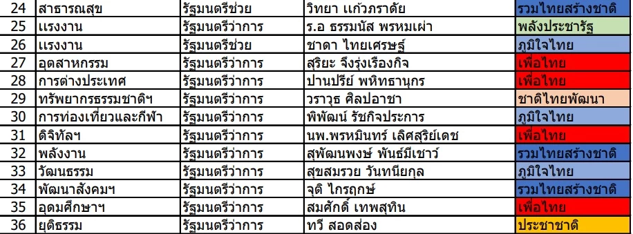 เปิดโผครม. 'เพื่อไทย' ยึด 19  ที่นั่ง  พลังประชารัฐ  พัชรวาท  ควบรองนายกฯ- กลาโหม