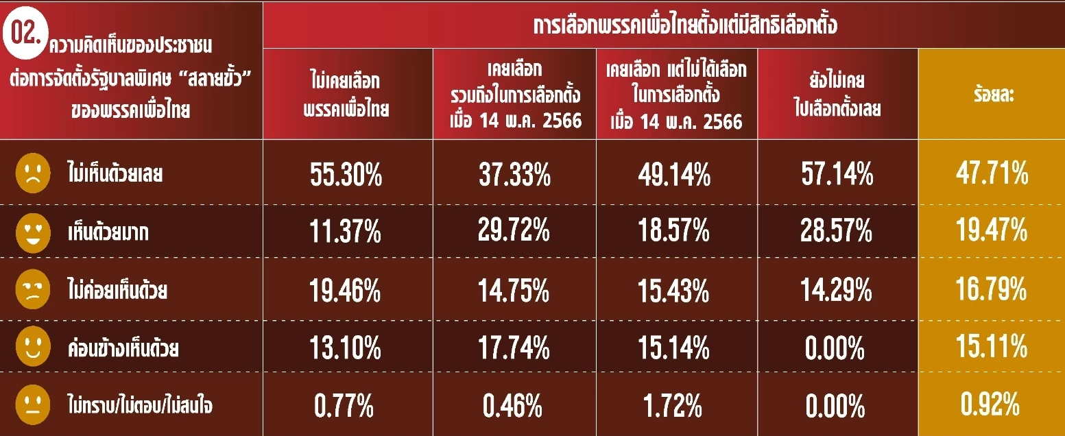 โพลค้านรัฐบาลสลายขั้ว