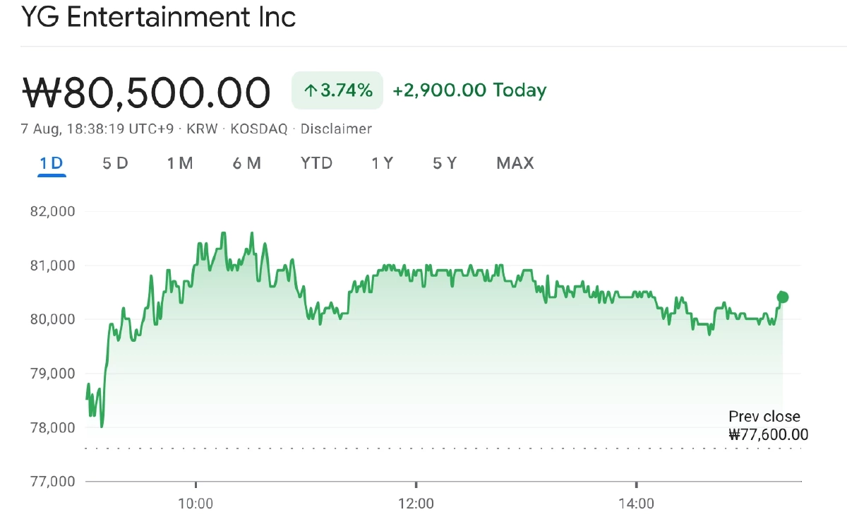 หุ้น YG ขึ้น หลังติดแดงหลายวัน รอลุ้น 'BLACKPINK' มีหวังต่อสัญญาไหม?