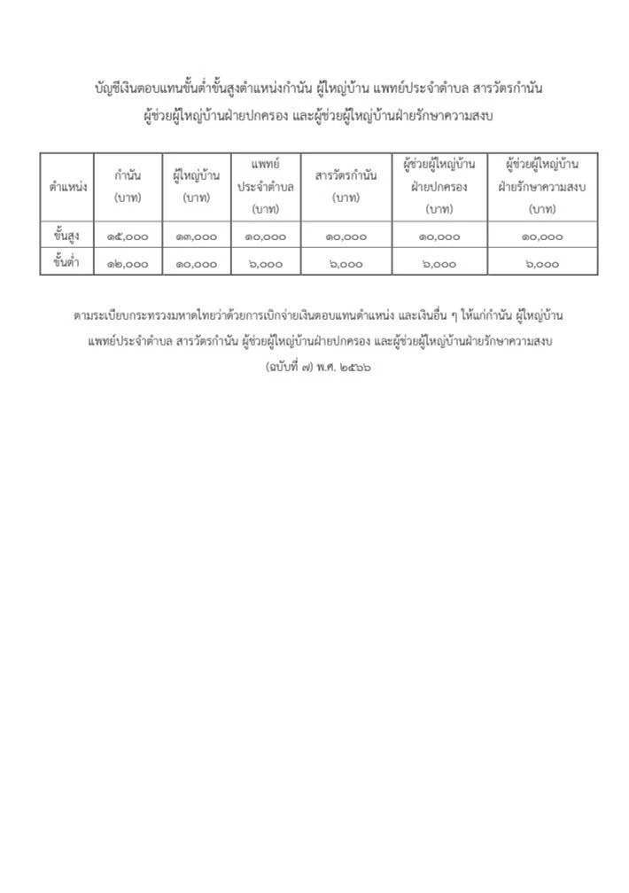 อัตราเงินตอบแทนตำแหน่ง (เดิม) กำนัน ผู้ใหญ่บ้าน ฯ