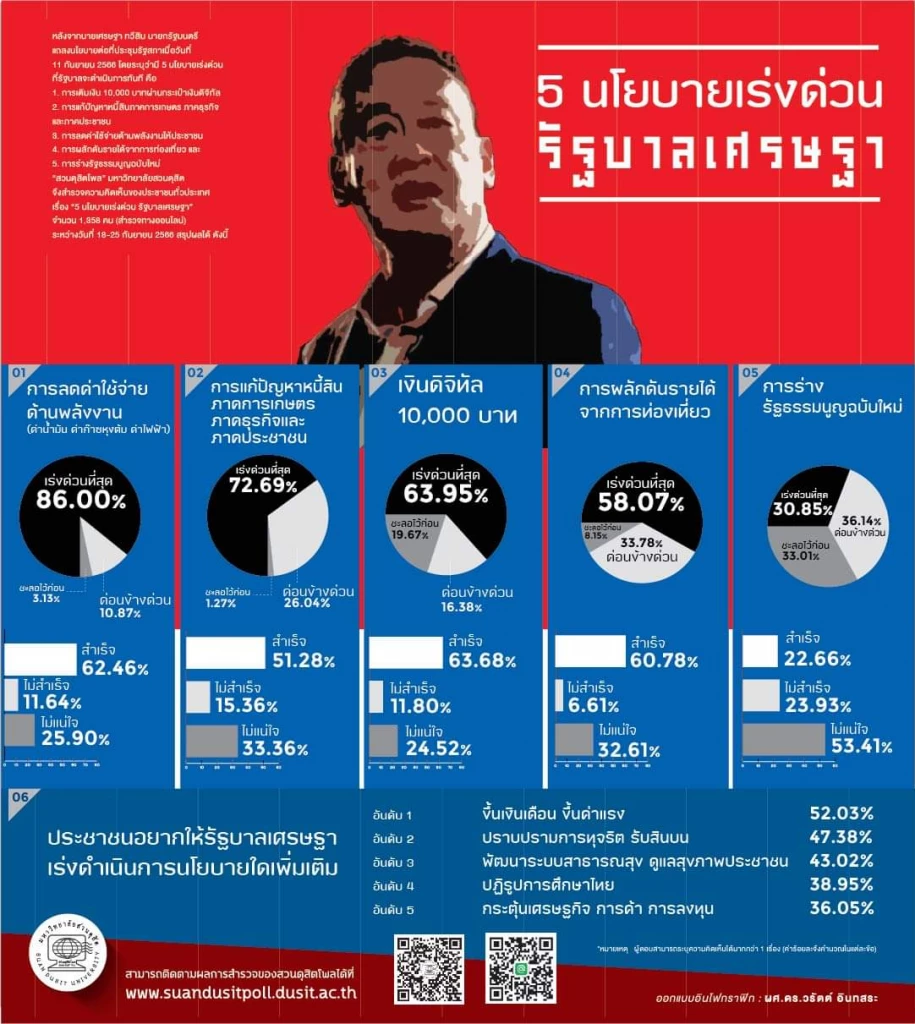ผลสำรวจความคาดหวังรัฐบาลเศรษฐา จากสวนดุสิตโพล
