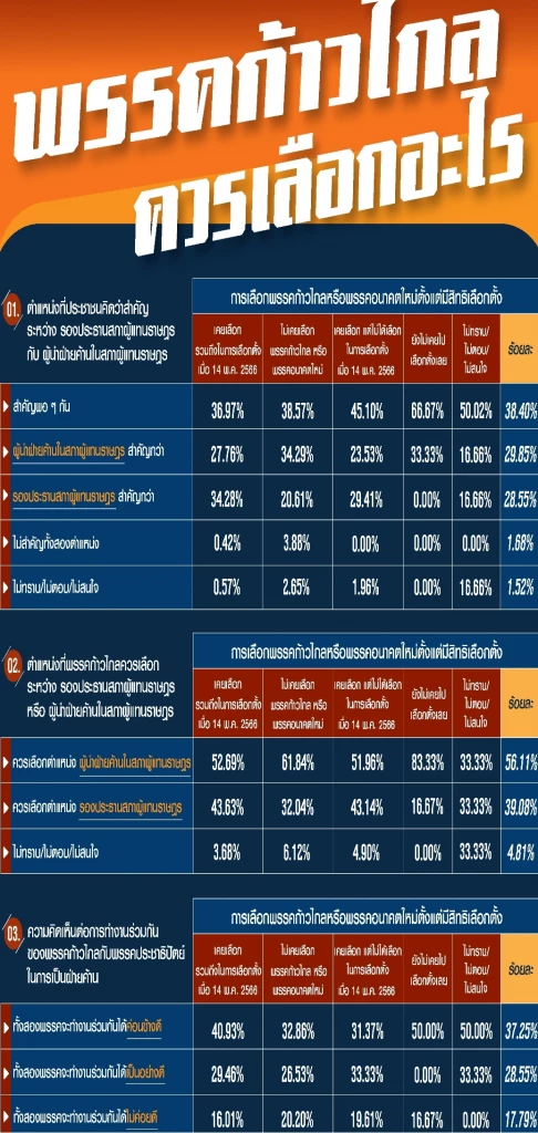 ผลสำรวจนิดาโพล "พรรคก้าวไกลควรเลือกอะไร"