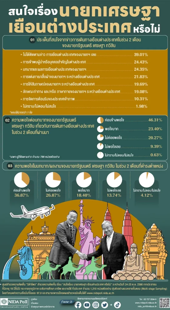 ‘นิด้าโพล’ เผย คนส่วนใหญ่พอใจการทำงานของรัฐบาล ‘เศรษฐา’