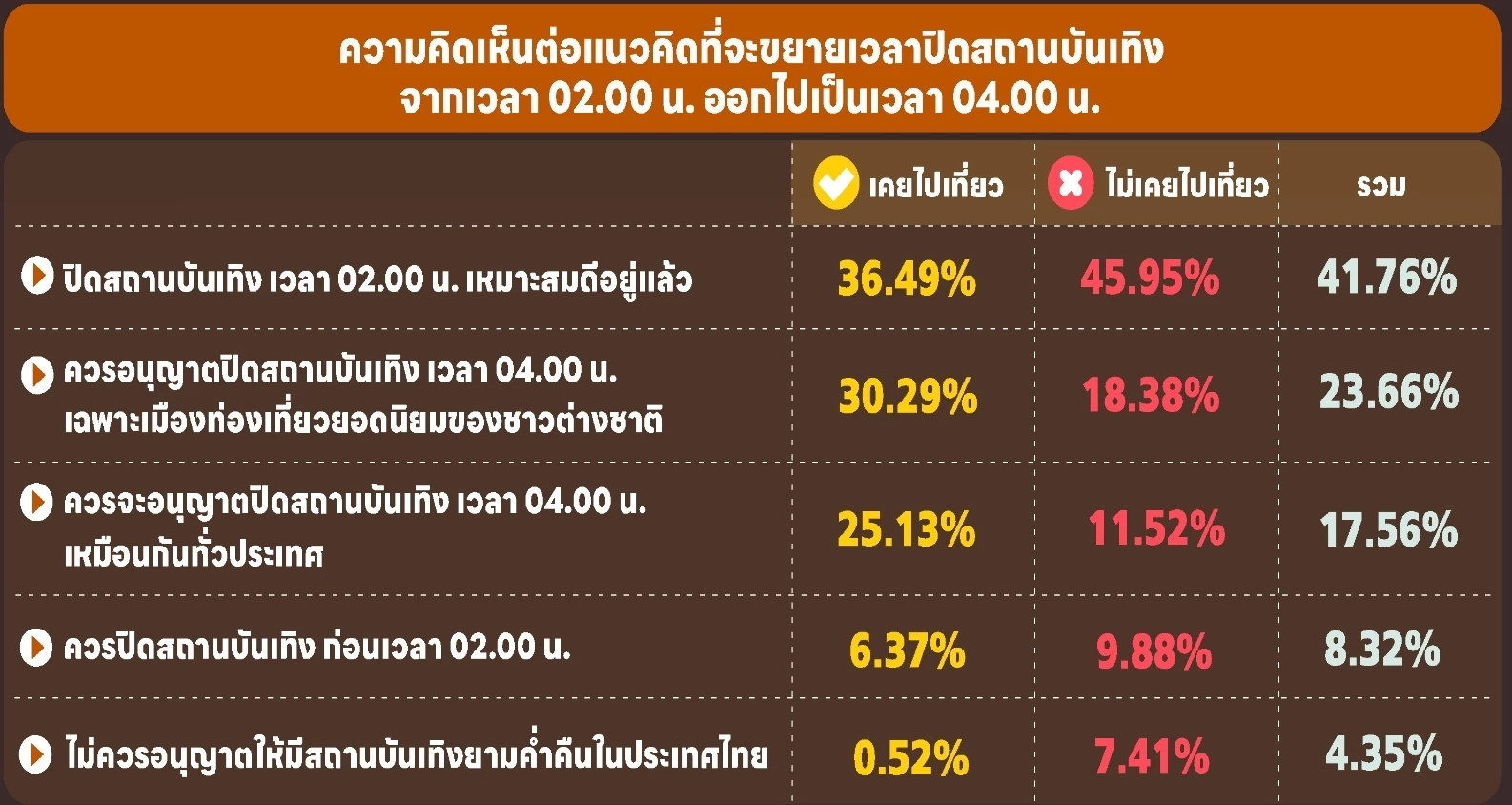 ผลสำรวจนิด้าโพล เรื่องขยายเวลาปิดสถานบริการ