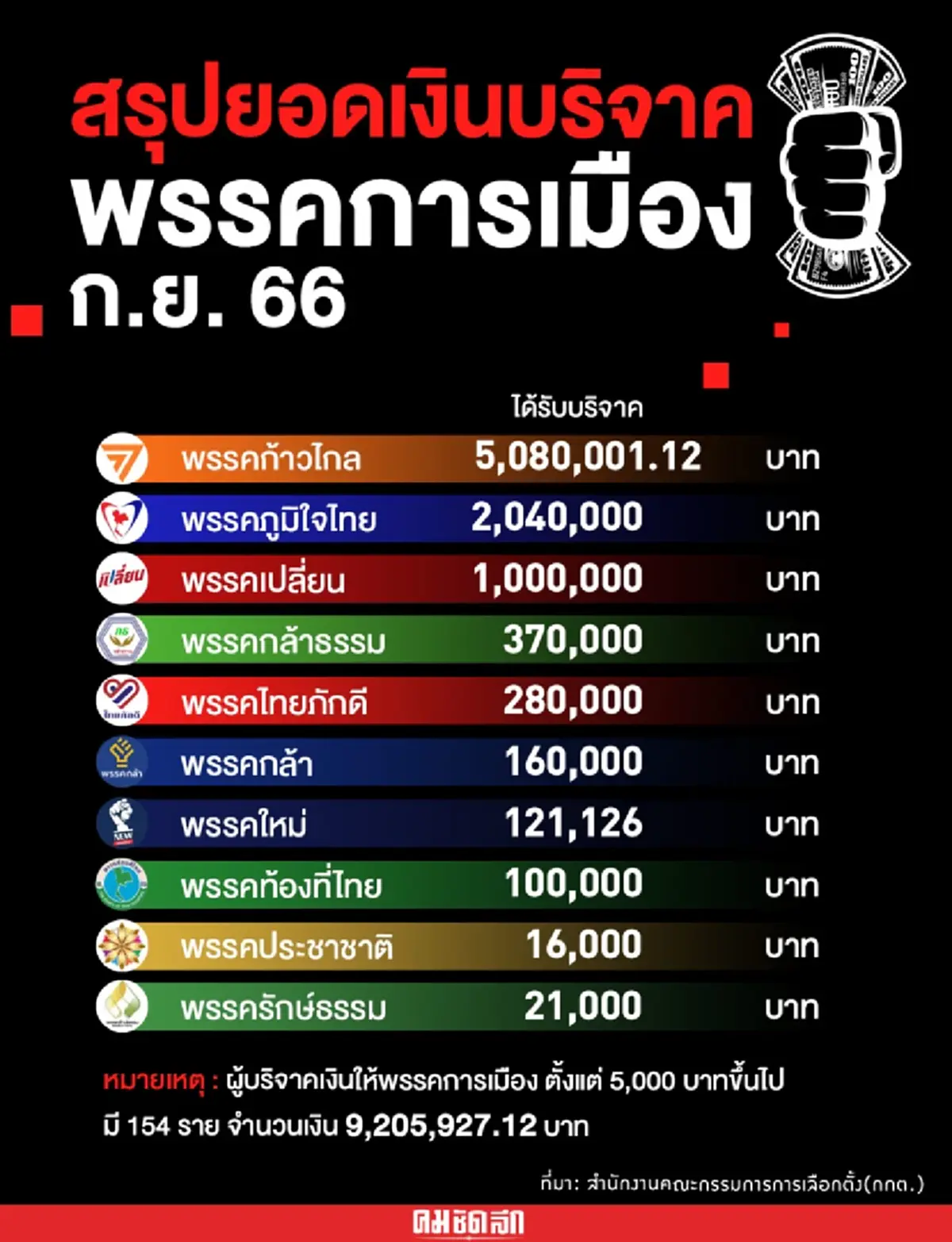 กกต. สรุปยอด 'เงินบริจาคพรรคการเมือง’ ประจำ 'เดือนกันยายน' ปี2566