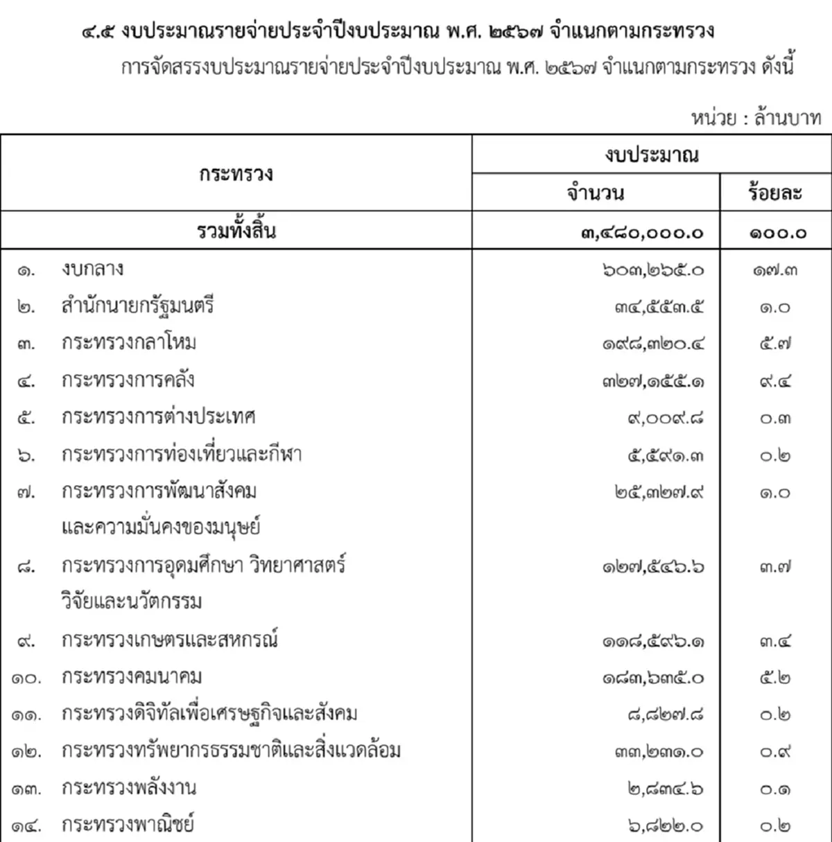 ร่างพ.ร.บ.งบประมาณฯ 2567