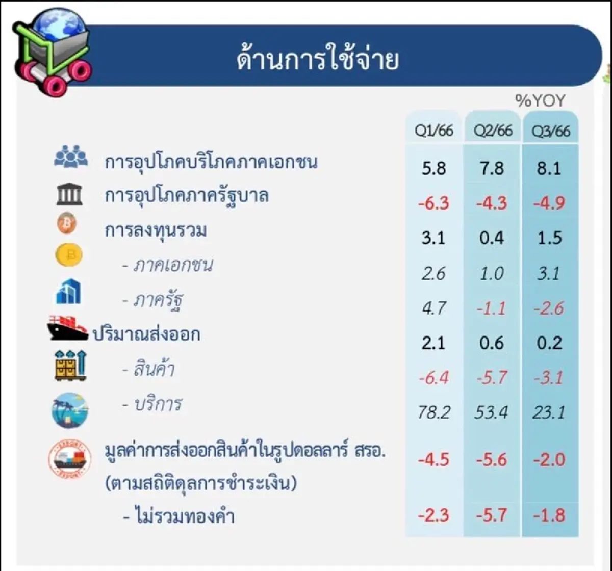 ตัวเลขทางเศรษฐกิจ จากการแถลงข่าว ของสภาพัฒฯ