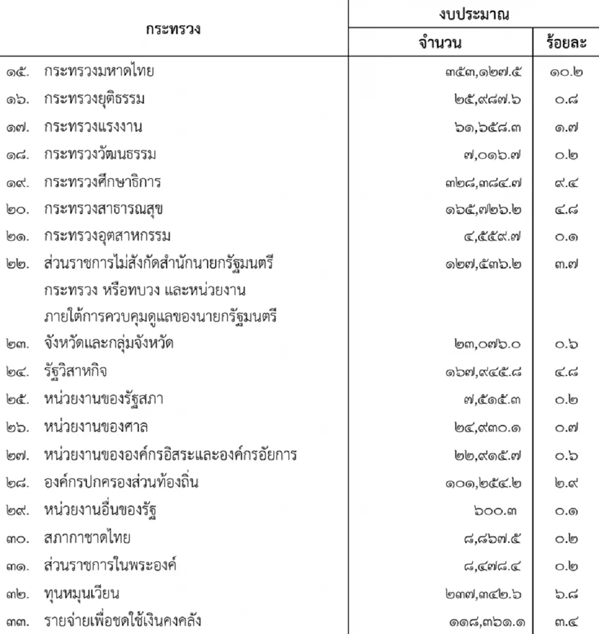'มหาดไทย' ครองแชมป์ได้ 'งบประมาณ' มากที่สุด