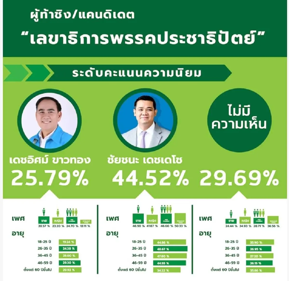  เปิดเผยผลสำรวจโพล “การเลือกตั้งผู้บริหารชุดใหม่ของพรรคประชาธิปัตย์”
