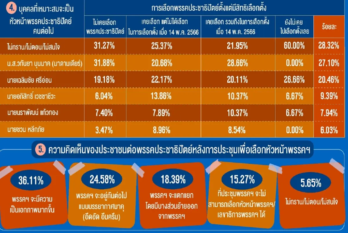ผลสำรวจนิด้าโพล เรื่องวุ่นๆในพรรคประชาธิปัตย?ภาค 2