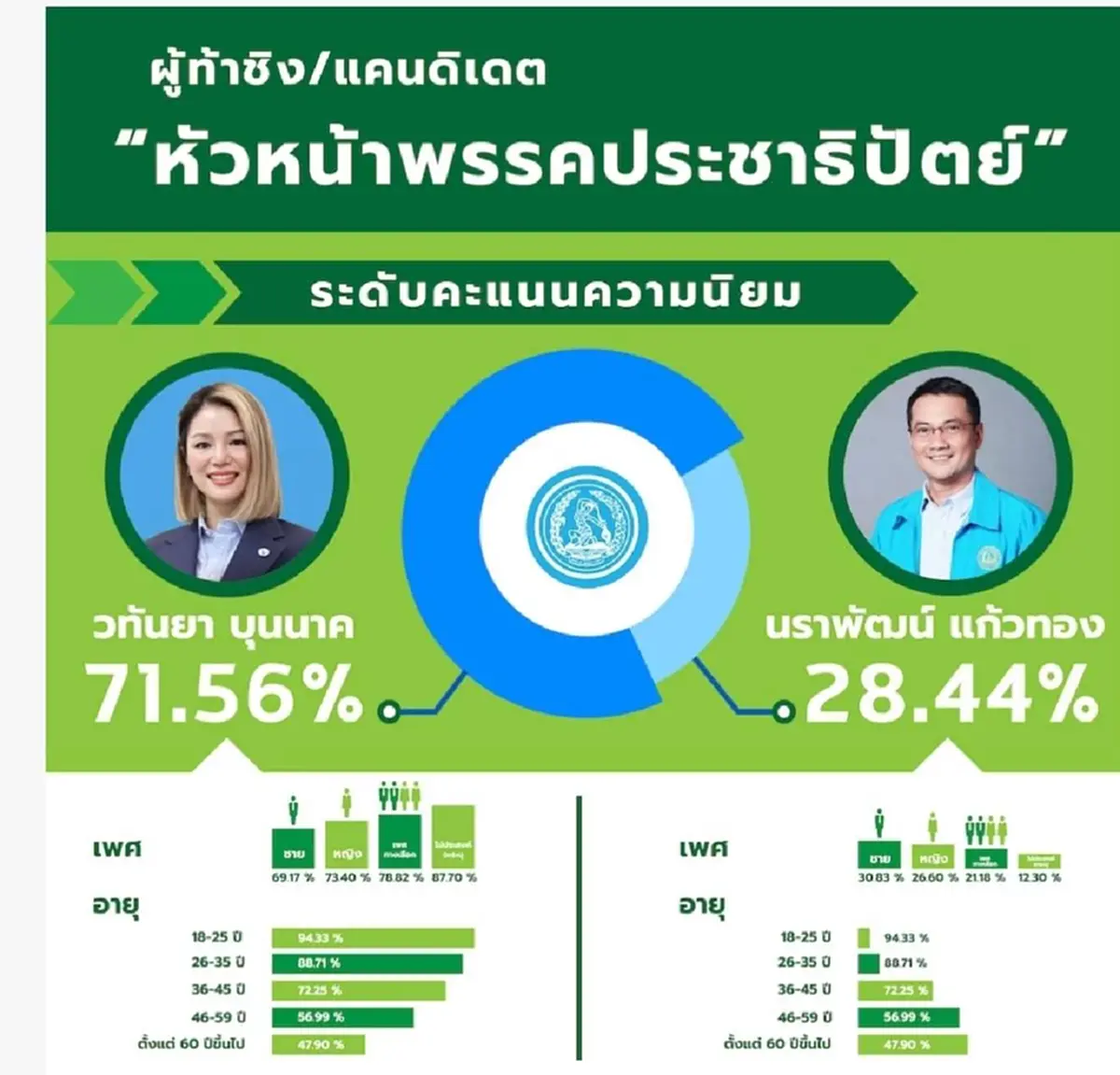 มรภ.วไลยอลงกรณ์ ร่วมกับ IFD เปิดผลสำรวจ เลือกหัวหน้าพรรคประชาธิปัตย์คนใหม่ "มาดามเดียร์" เต็ง 1 