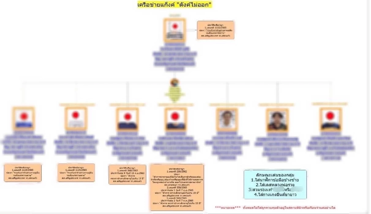 ล็อกอีก 3 แก๊งลูกตร. รุมซ้อม ‘ป้าบัวผัน’
