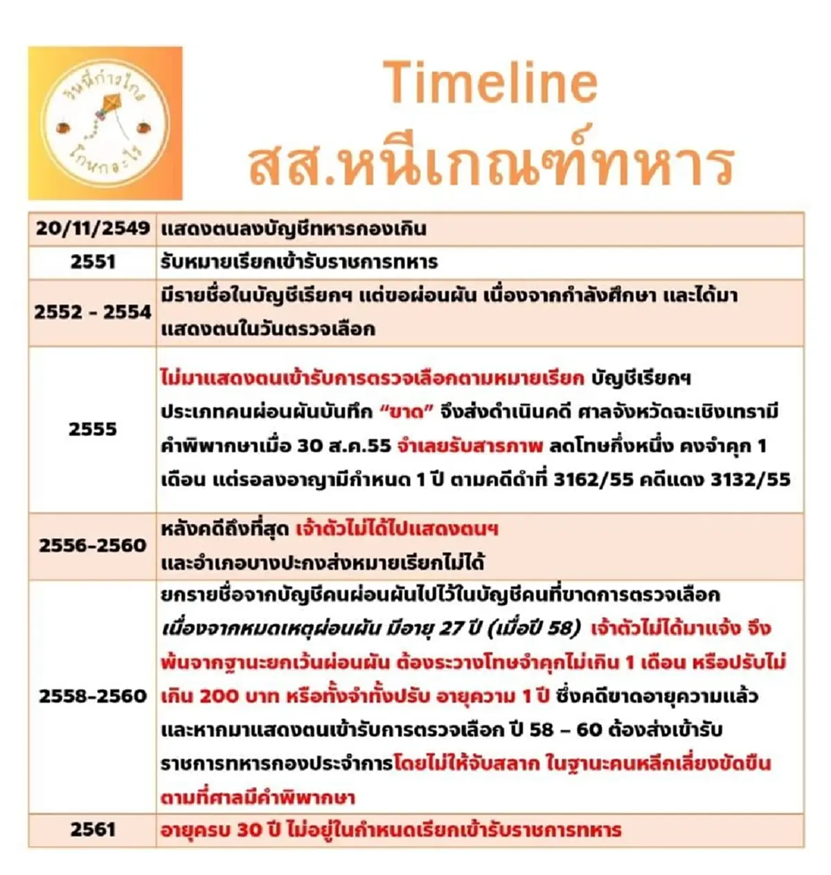 ไทม์ไลน์ สส.หนีเกณฑ์ทหาร ขอบคุณเพจ วันนี้ก้าวไกลโกโหกอะไร