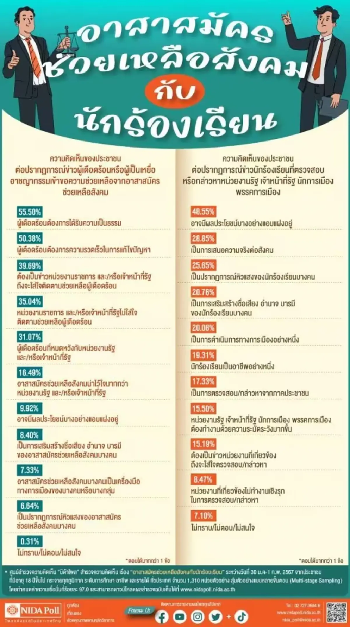 "นิด้าโพล" เชื่อ 48.55% "นักร้อง" ตรวจสอบรัฐ อาจมีผลประโยชน์แอบแฝง