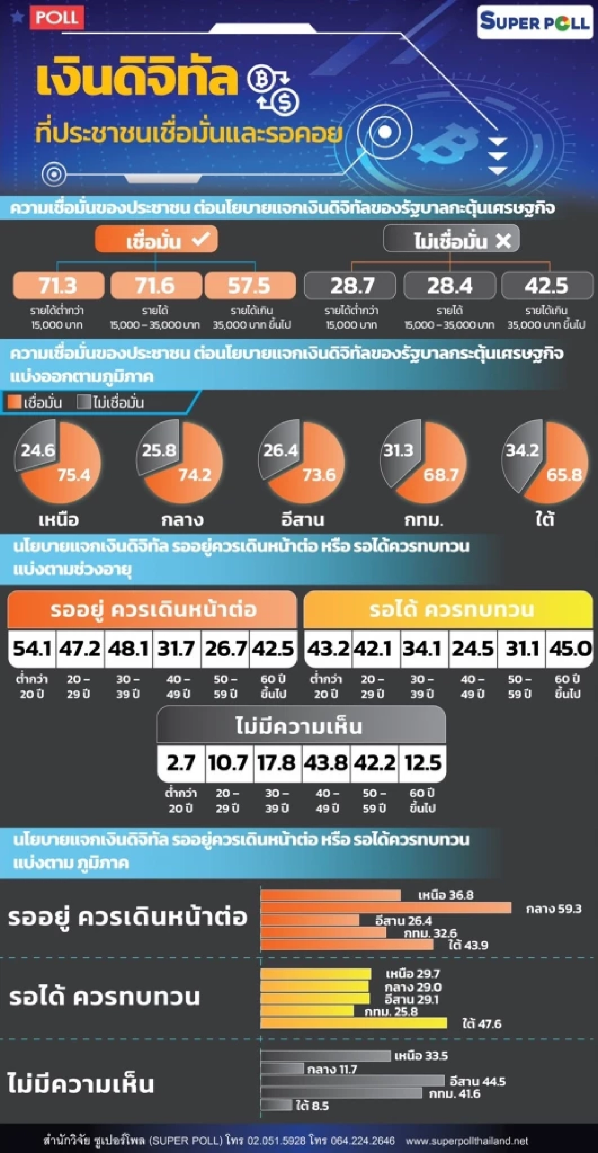 ซูเปอร์โพล สำรวจพบ ปชช. ส่วนใหญ่รอเงินดิจิทัล เชื่อกระตุ้นเศรษฐกิจ