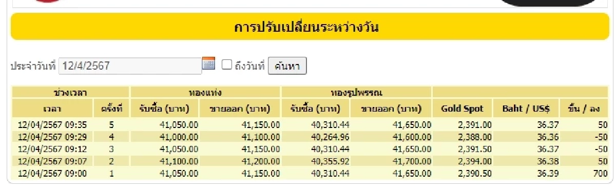 "ราคาทองวันนี้" ขึ้น 700 สูงสุดเป็นประวัติการณ์ จับตาปรับขึ้น-ลง ตลอดวัน