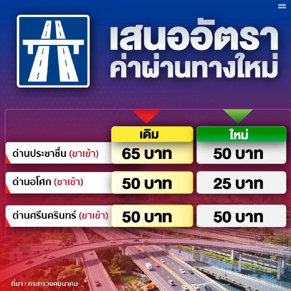 เช็กอัตราใหม่ ลดค่าทางด่วน เหลือเท่าไหร่ สายไหนลดบ้าง เช็กที่นี่