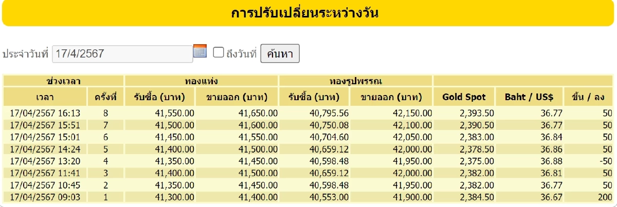 ราคาทอง 17 เมษายน 2567