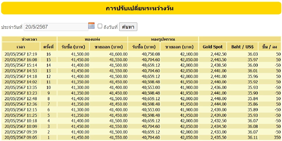 ราคาทอง 20 พฤษภาคม 2567
