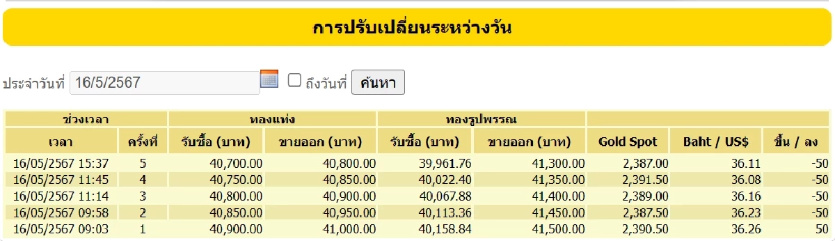 ราคาทอง 16 พฤษภาคม 2567