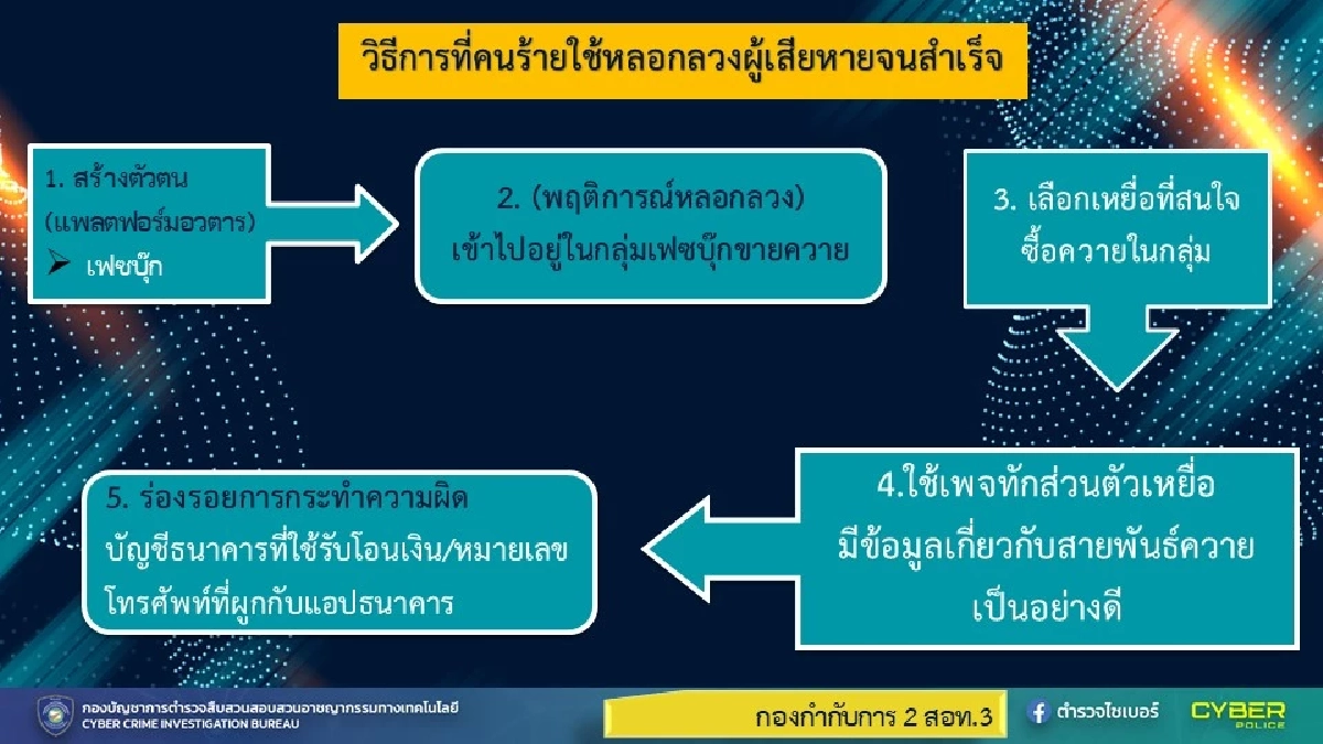วิธีการคนร้ายใช้หลอกลวงผู้เสียหาย