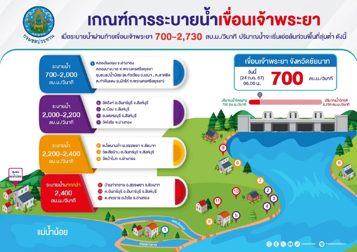 กรมชลประทาน ปรับการระบายเขื่อนเจ้าพระยา รับมือสถานการณ์น้ำเหนือเพิ่ม